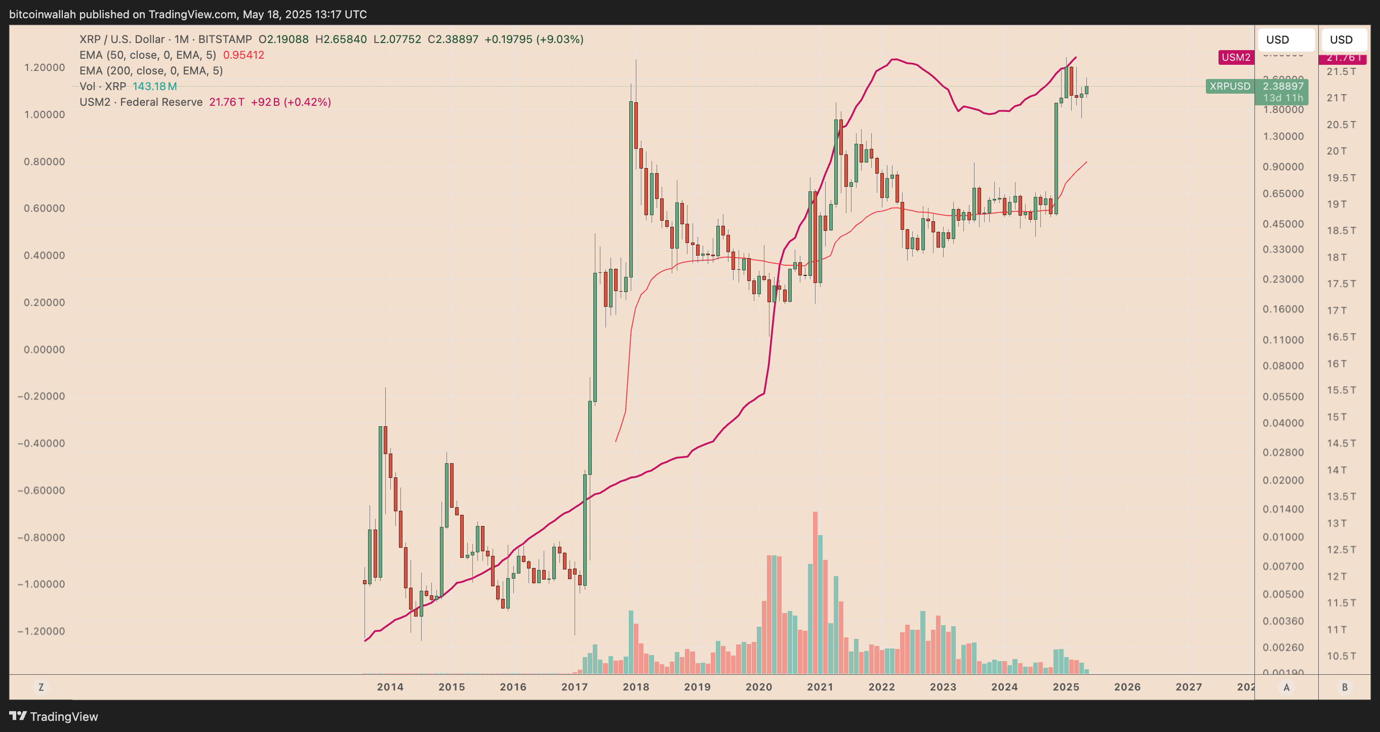 XRP/USD vs. US Money Supply M2 data