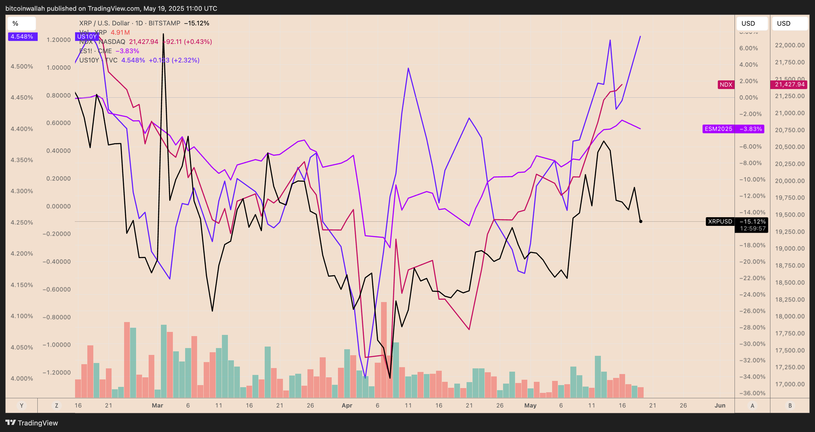 US stock futures, XRP/USD, US 10-year debt yield daily performance chart 