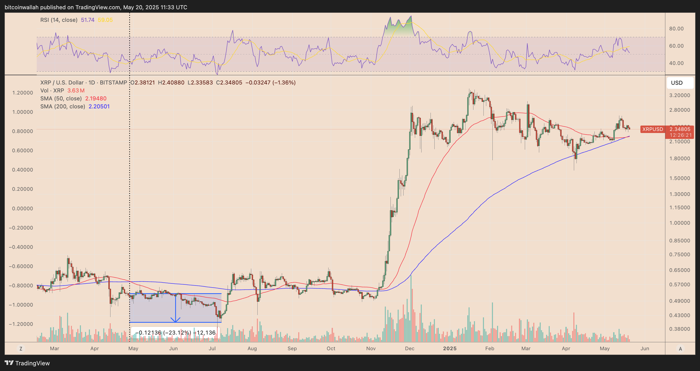 XRP/USD daily price chart