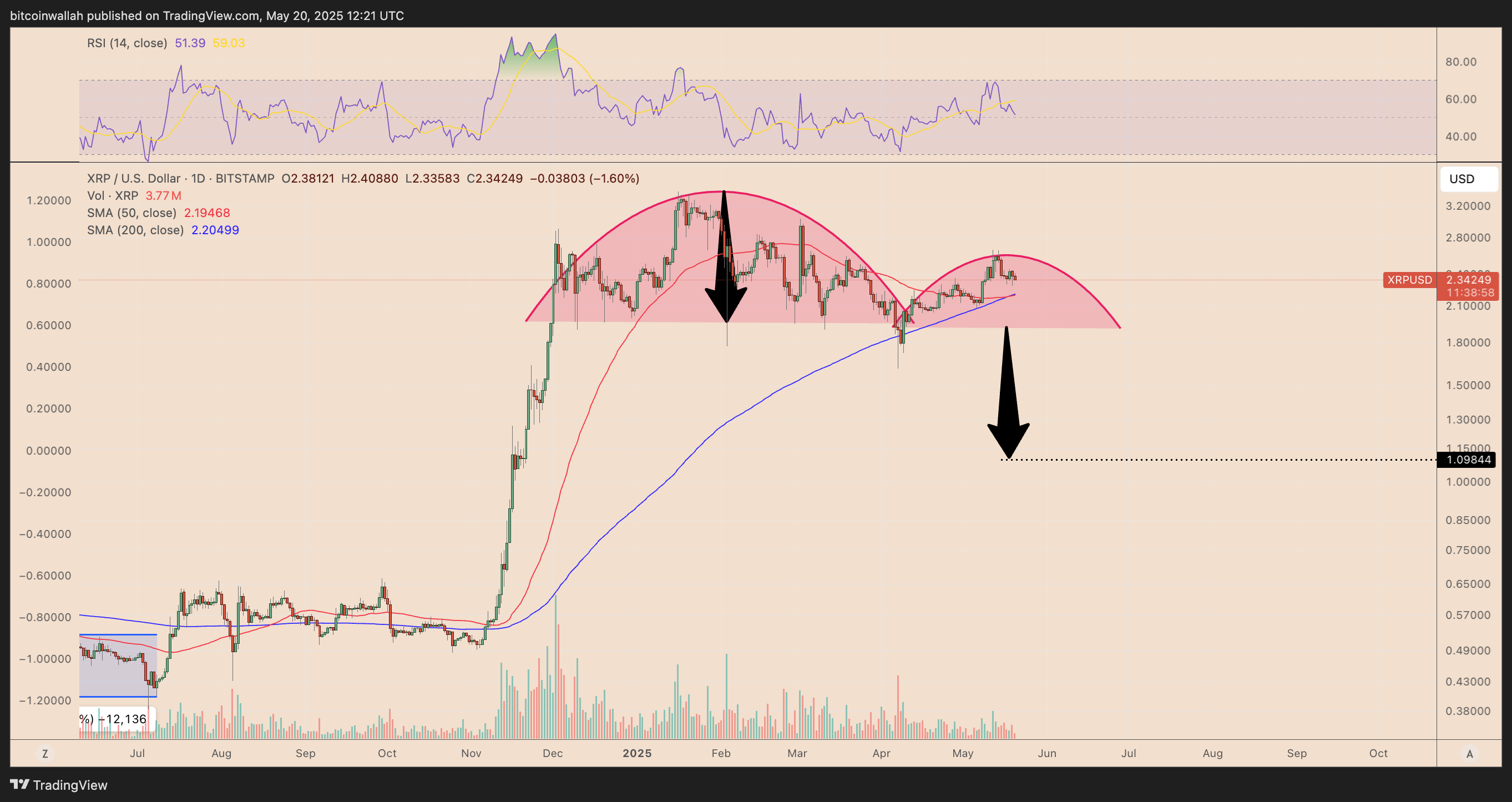 XRP/USD daily price chart