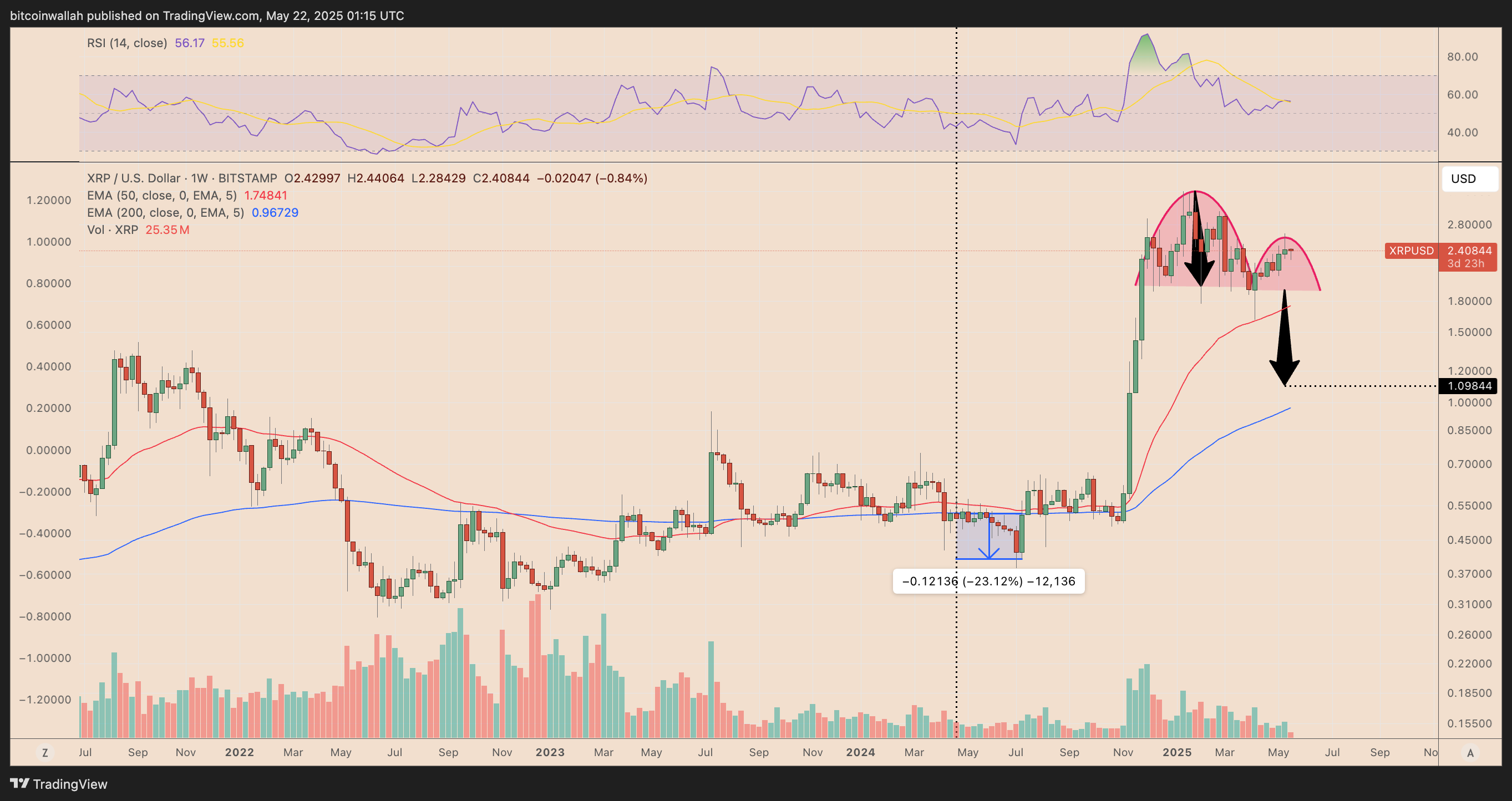 XRP/USD weekly price chart