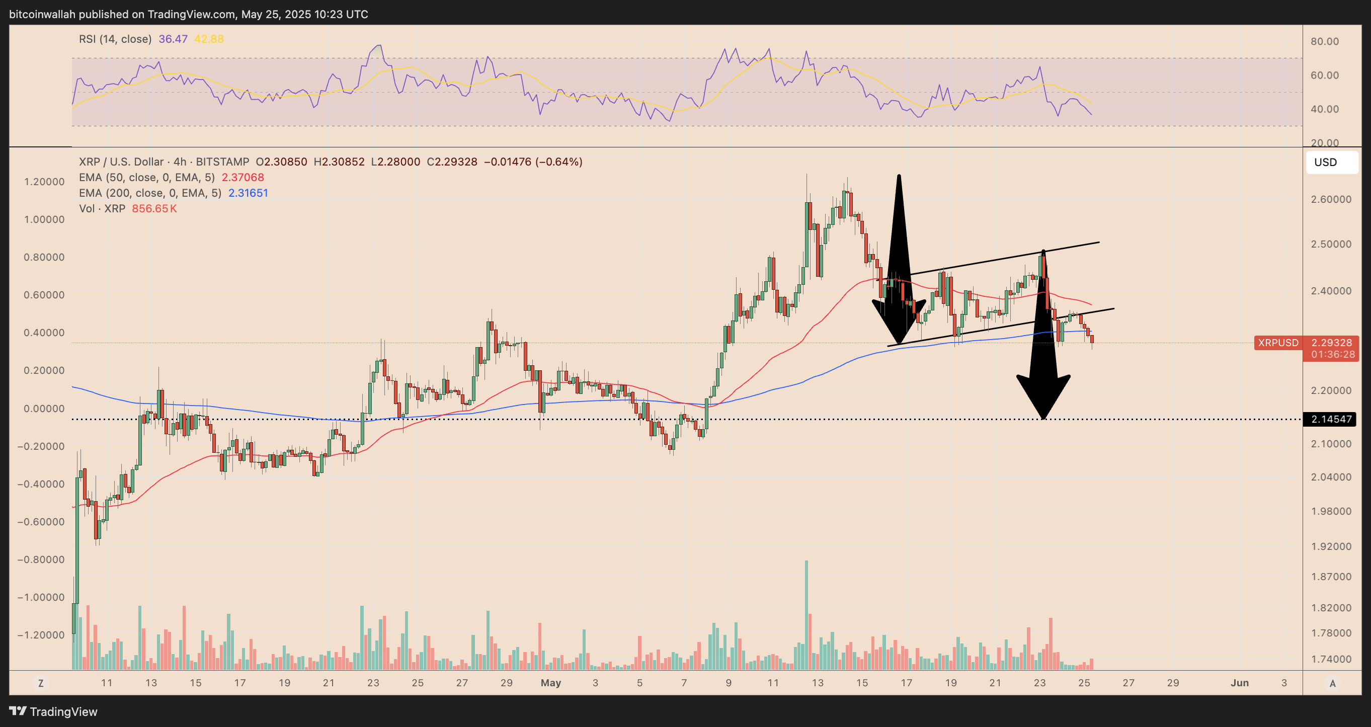 XRP/USD four-hour price chart