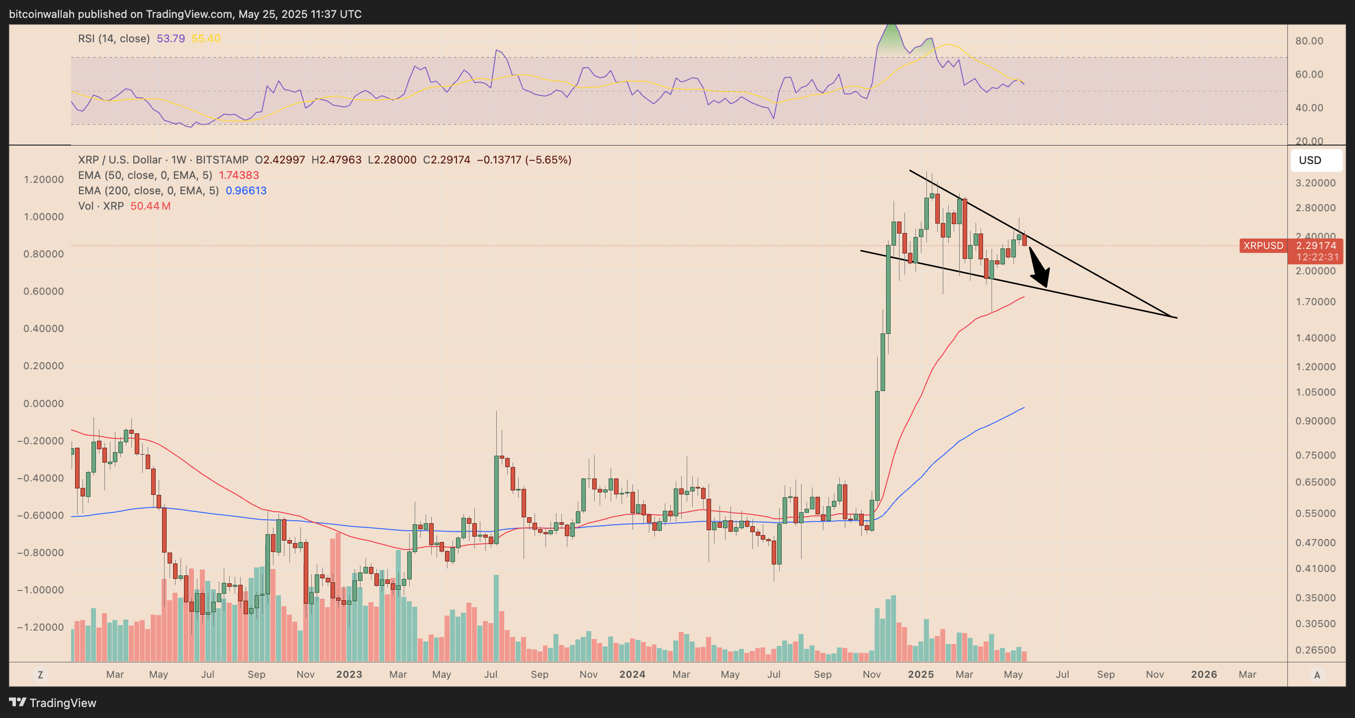 XRP/USD weekly price chart