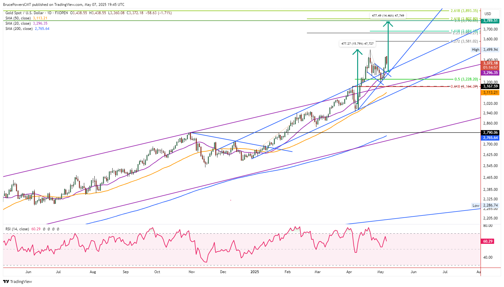 Gold Price Forecast: XAU Consolidates Gains After Breakout Surge