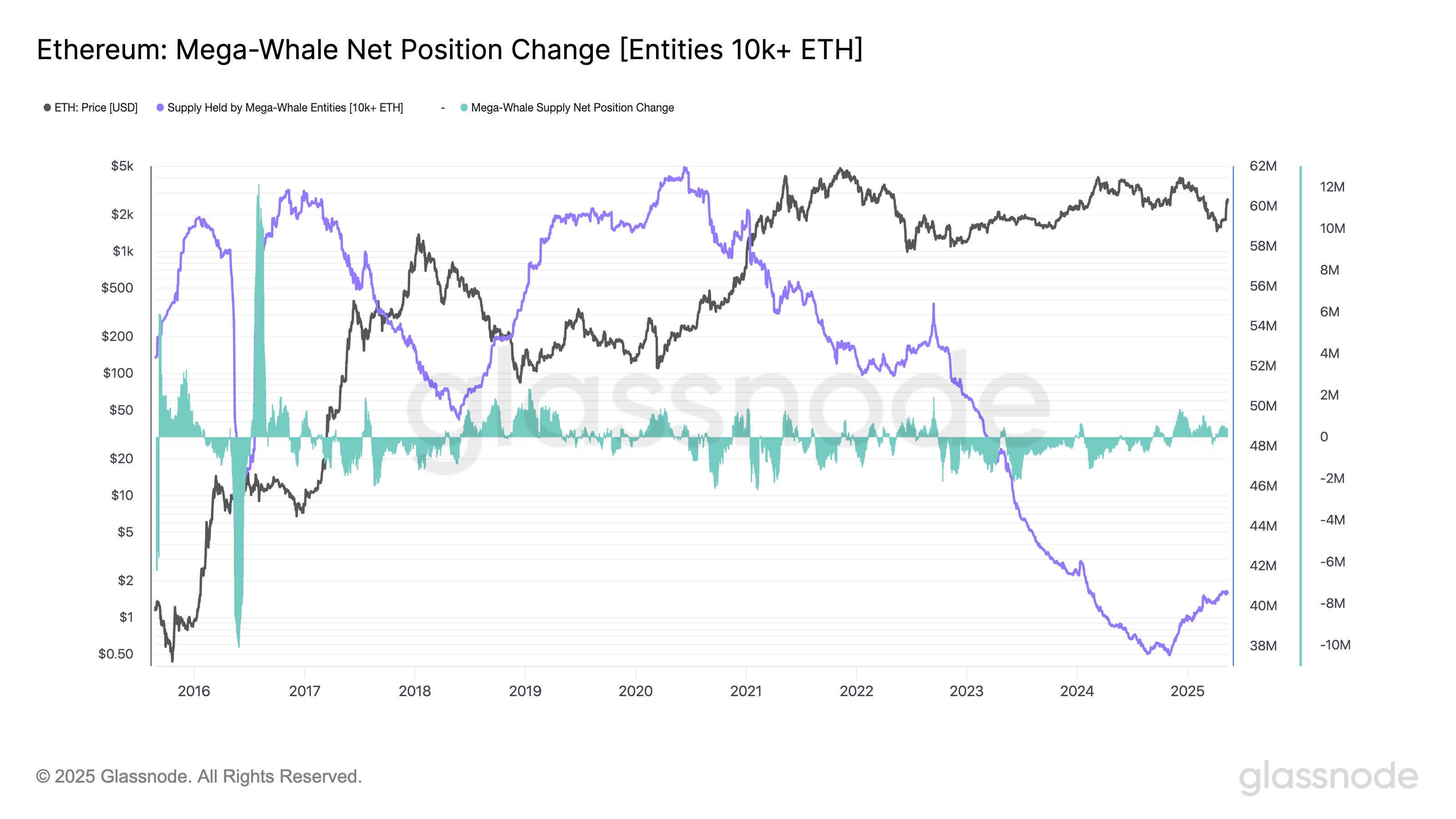 Ethereum mega-whale addresses net position change