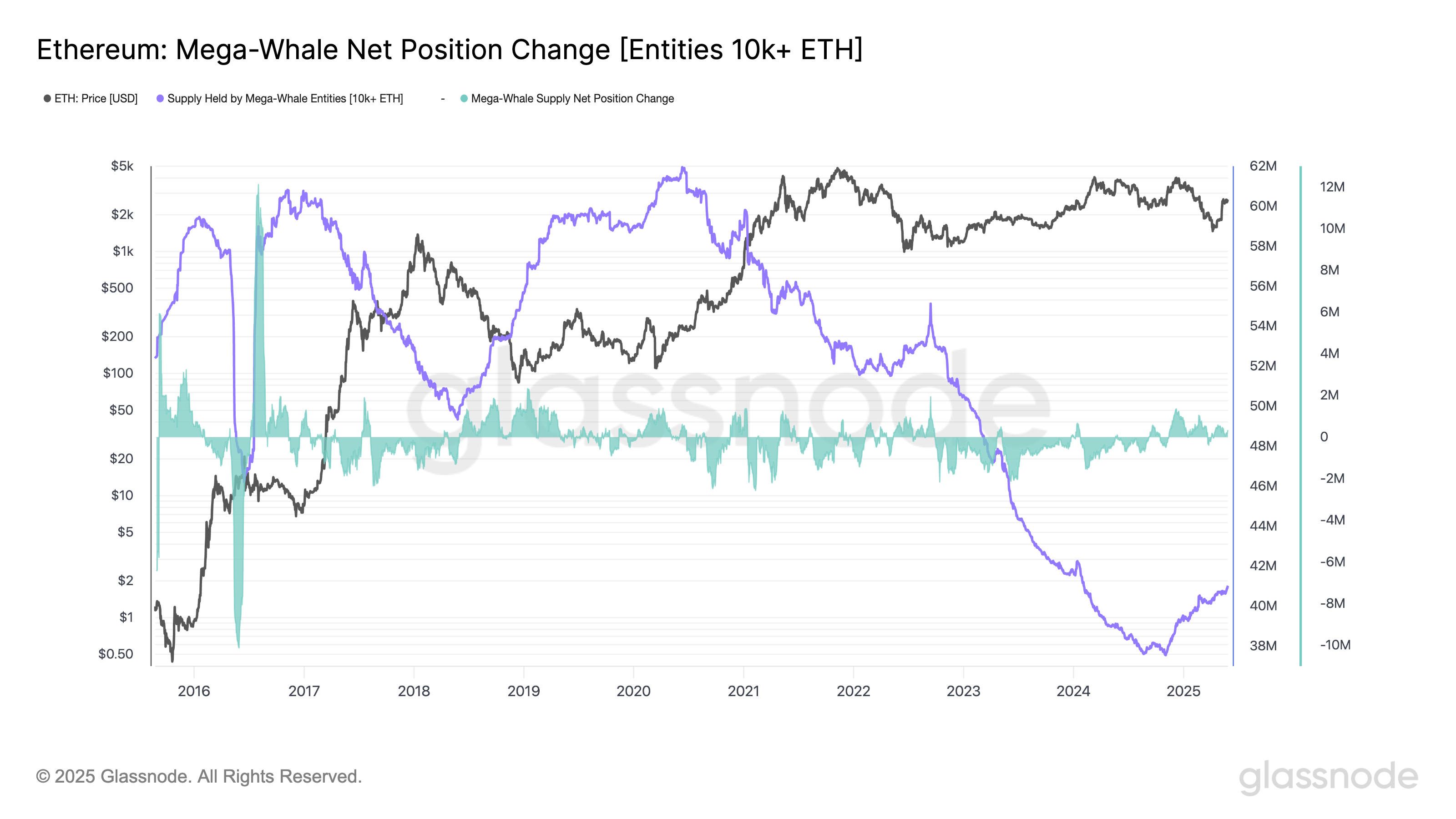 ETH mega whales accumulation data
