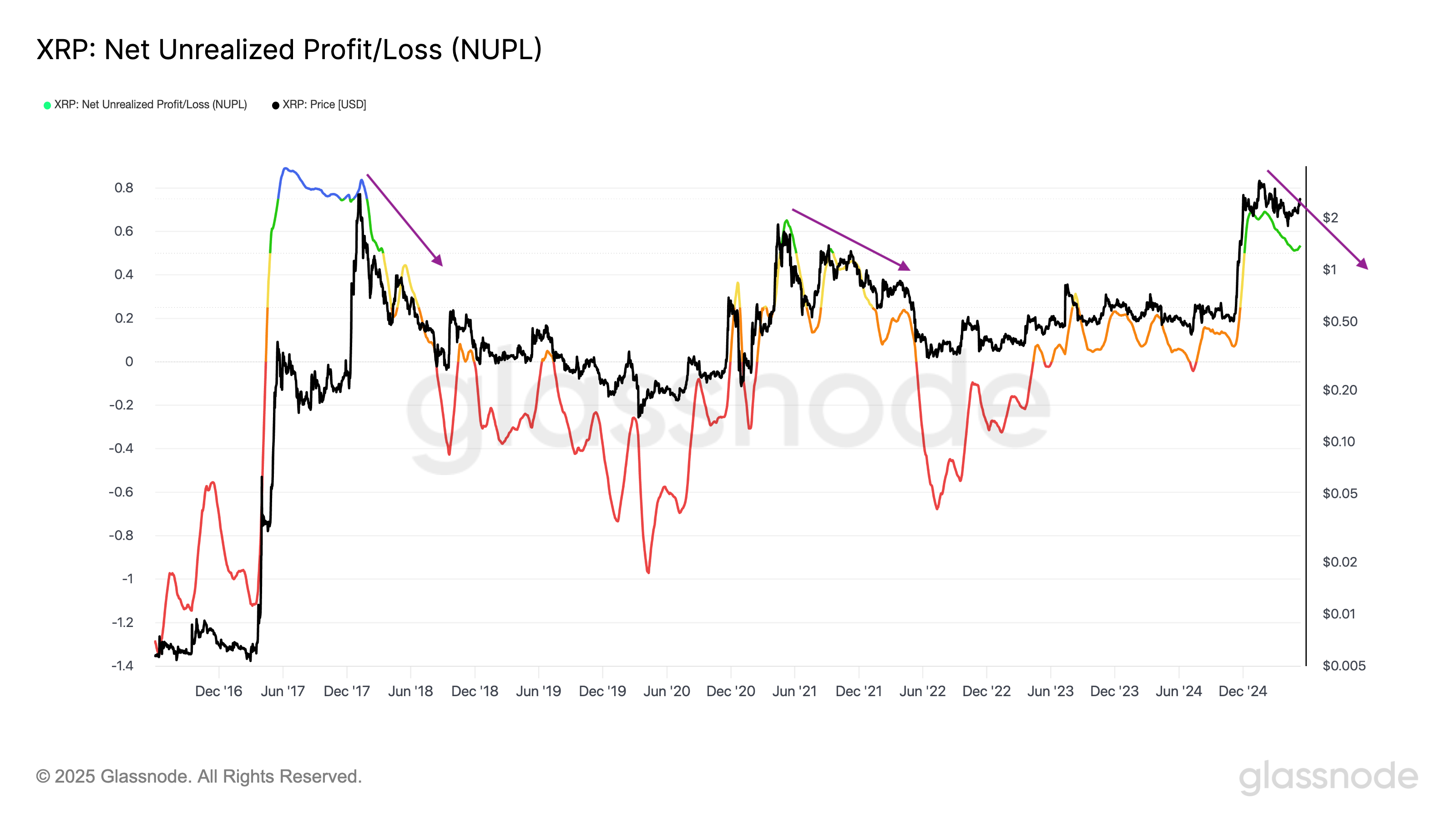 XRP NUPL vs. Preis