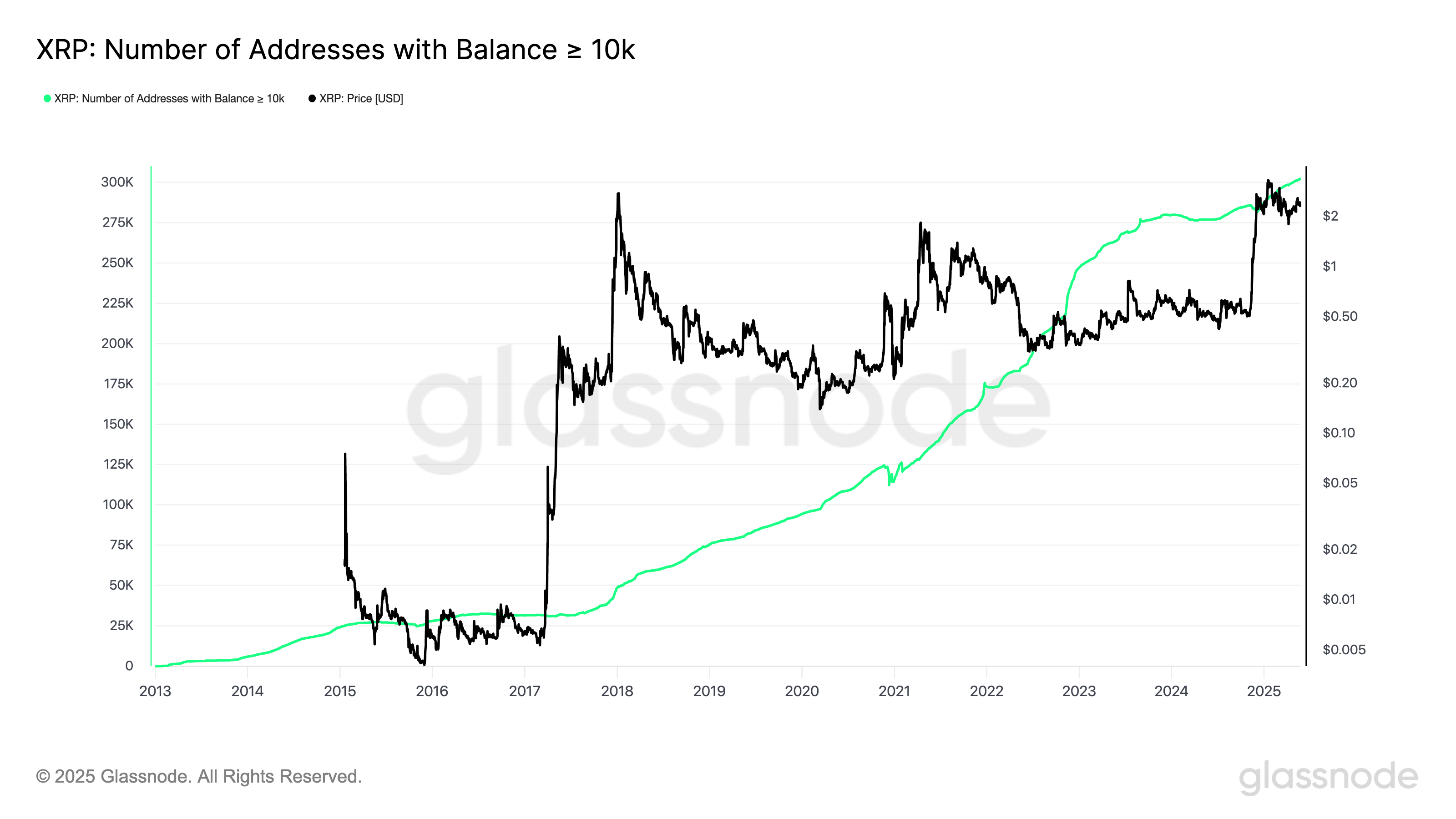 XRP number of addresses with balance over 10K tokens