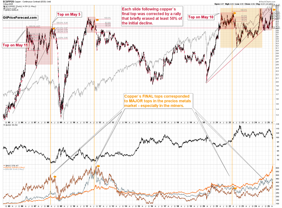 Gold, Miners, Commodity Investors: Watch Out for Those Reversals! - Image 5