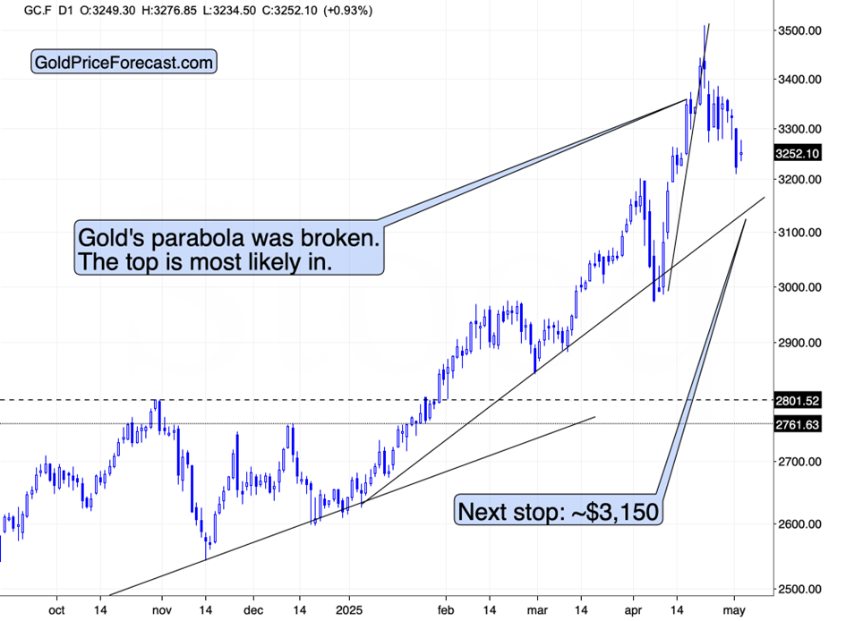 Gold, Miners, Commodity Investors: Watch Out for Those Reversals! - Image 1