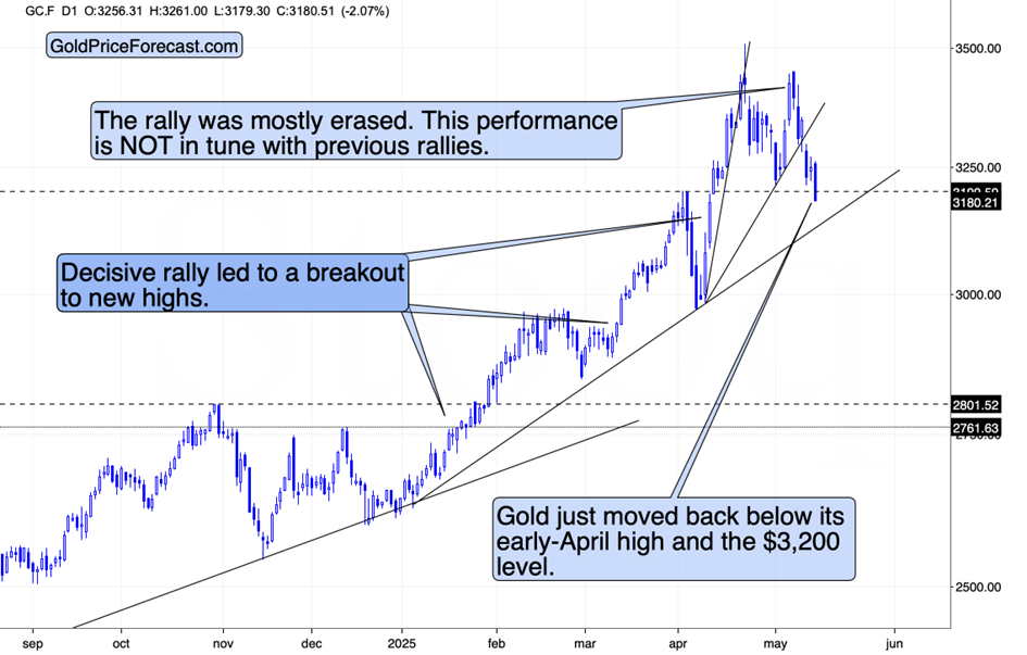 Gold Slides Despite USD’s Pullback - Image 1