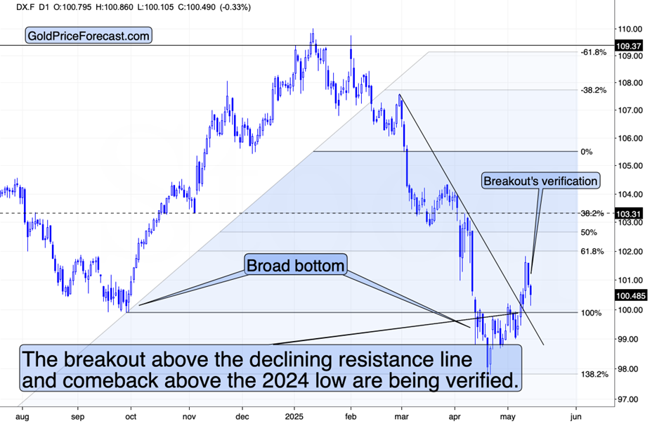 Gold Slides Despite USD’s Pullback - Image 3