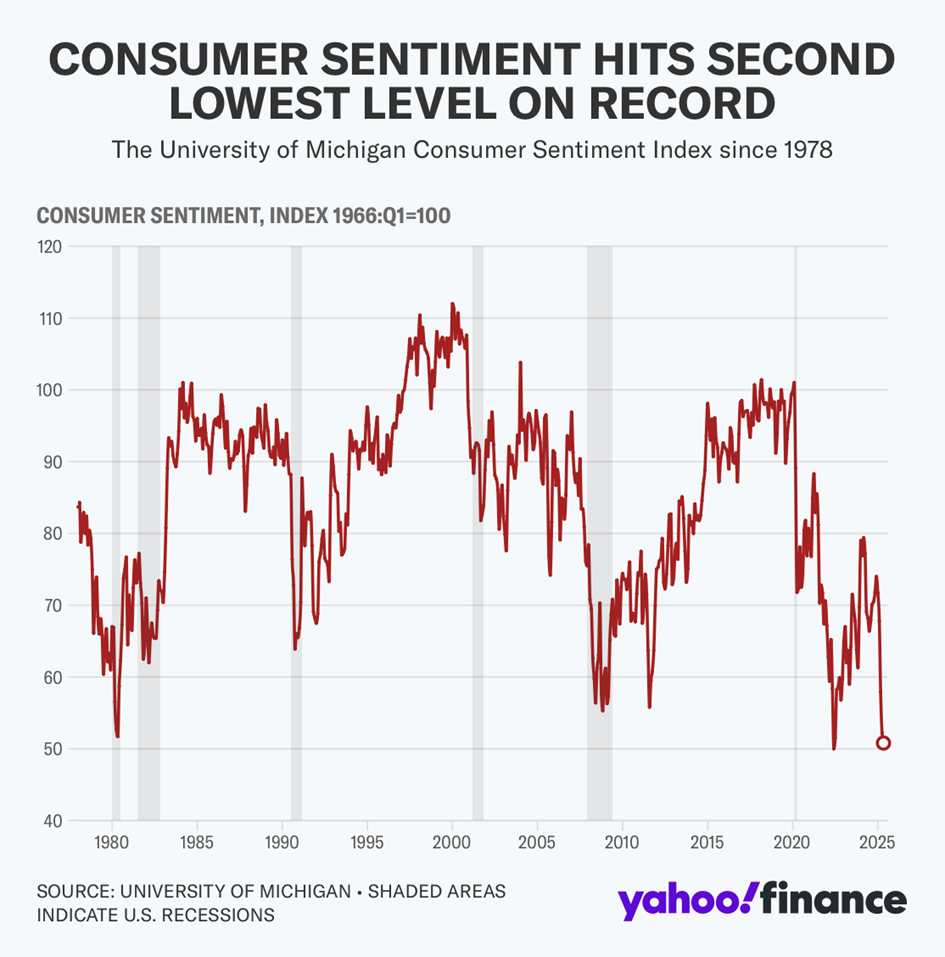 If It’s So Great (Stocks, Gold), Why Is It So Bad (Consumer Sentiment Index)? - Image 2
