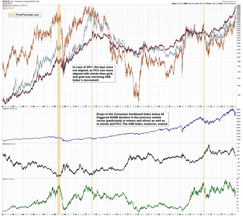 If It’s So Great (Stocks, Gold), Why Is It So Bad (Consumer Sentiment Index)? - Image 3