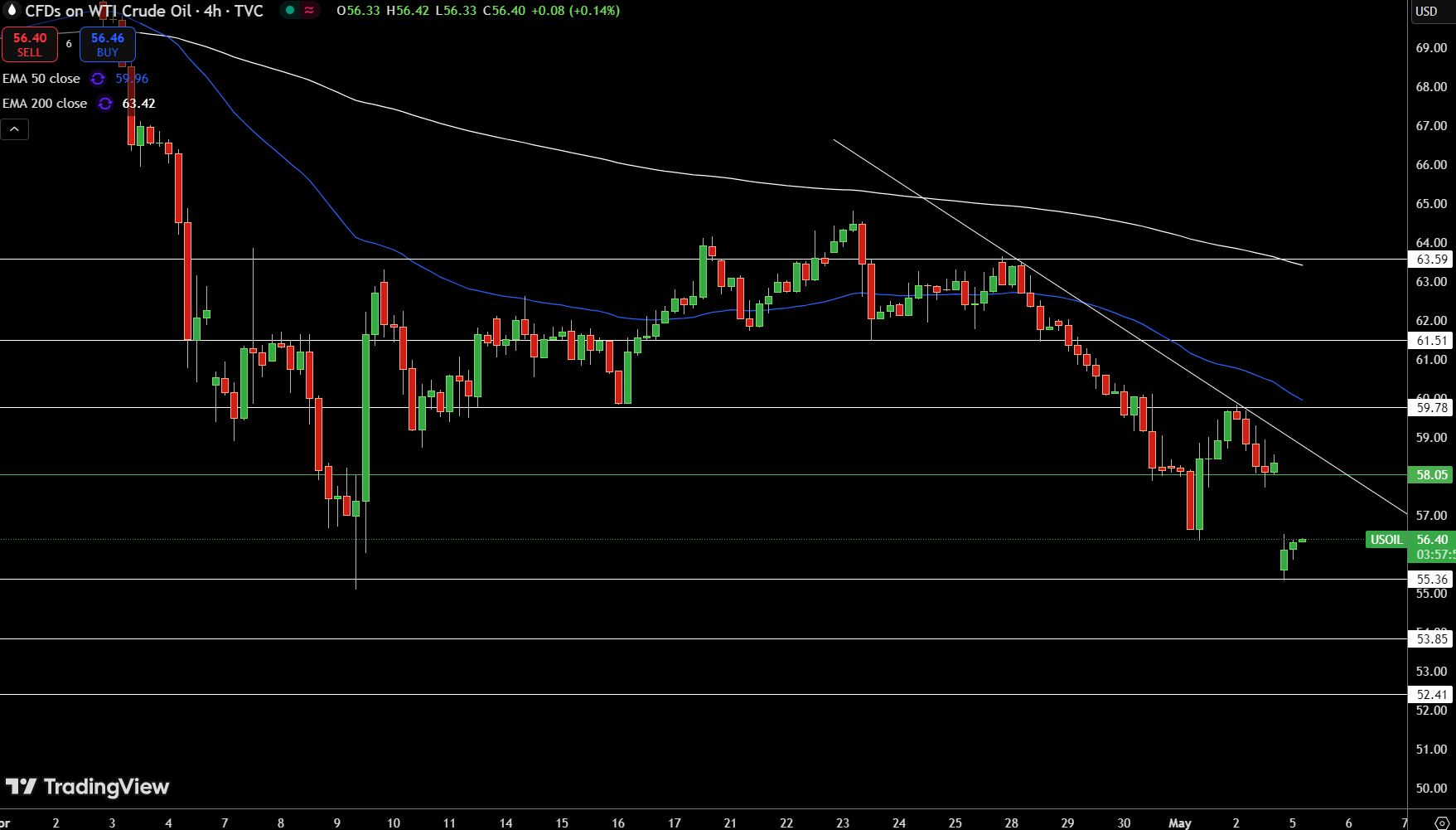 WTI Price Chart