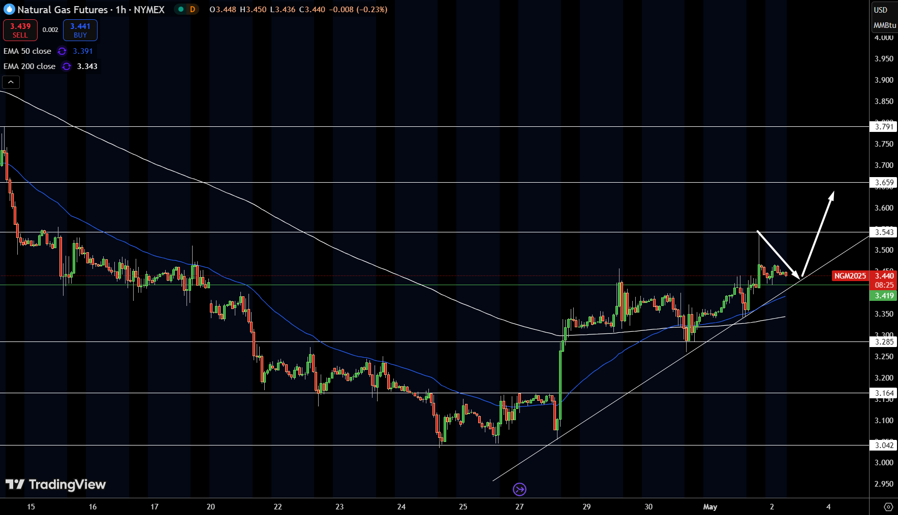 Natural Gas (NG) Price Chart