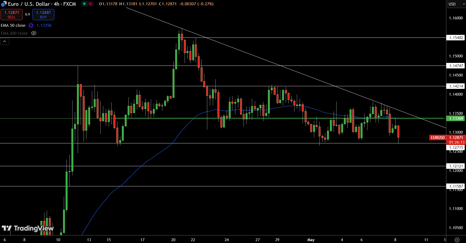 EUR/USD Price Chart - Source: Tradingview