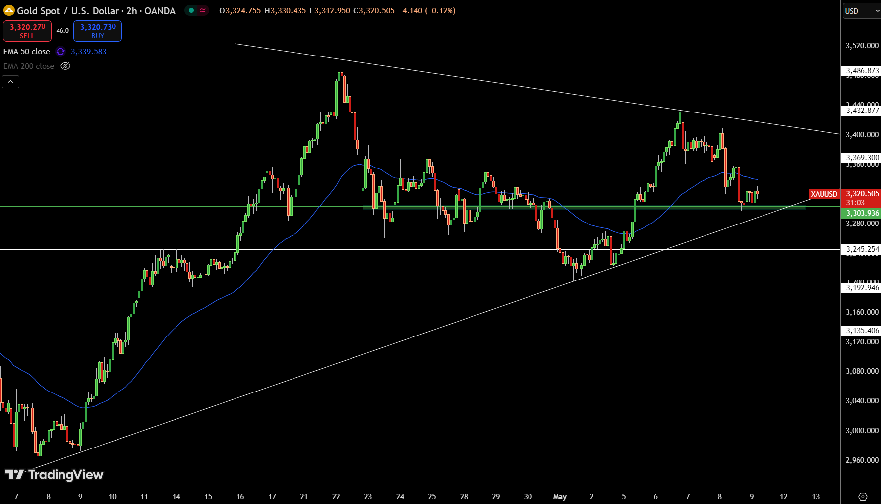 Gold – Chart