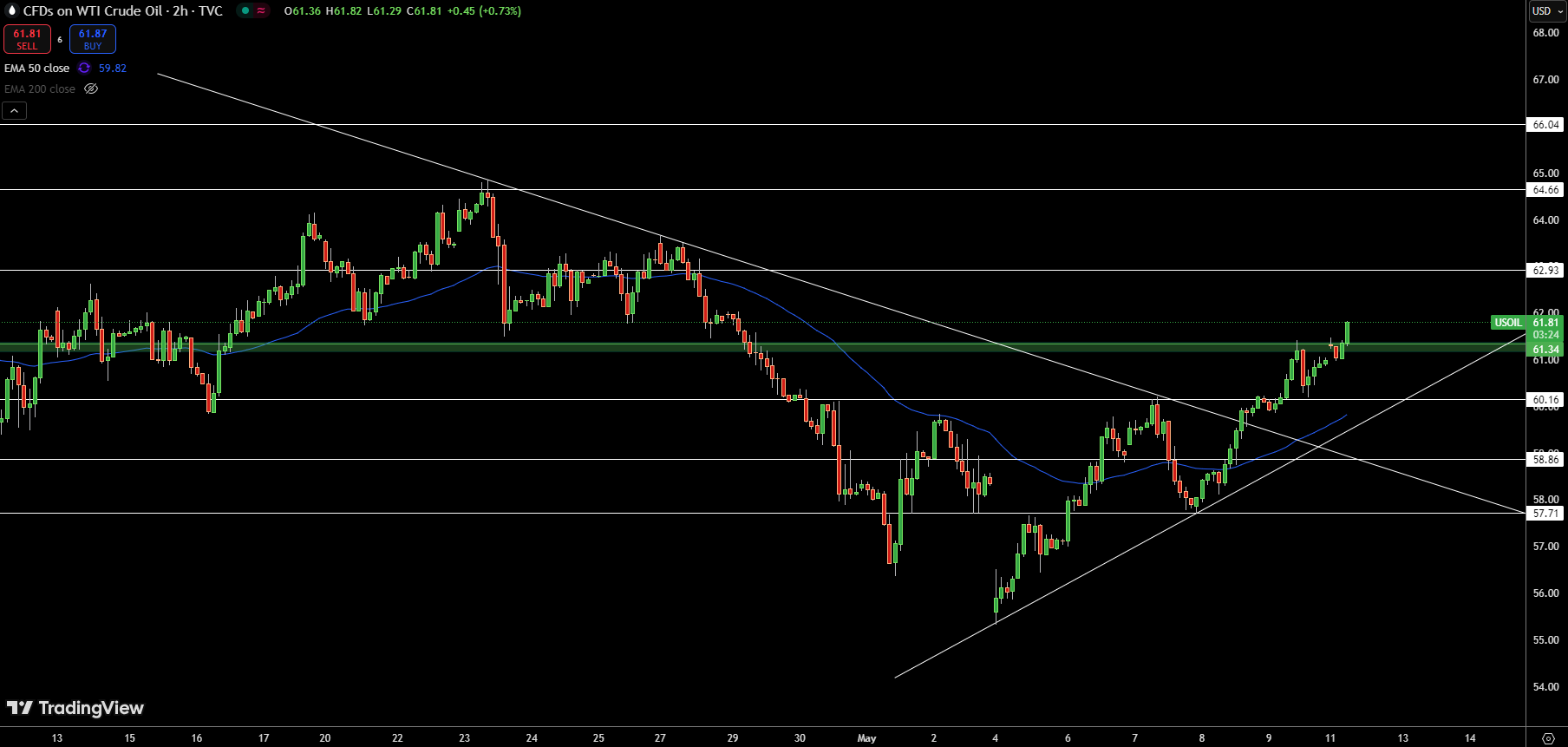 WTI Price Chart