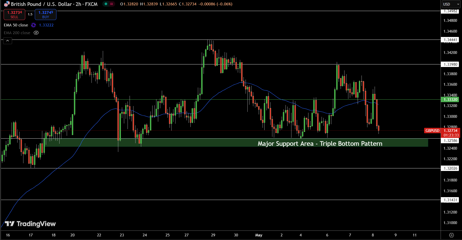 GBP/USD Price Chart - Source: Tradingview