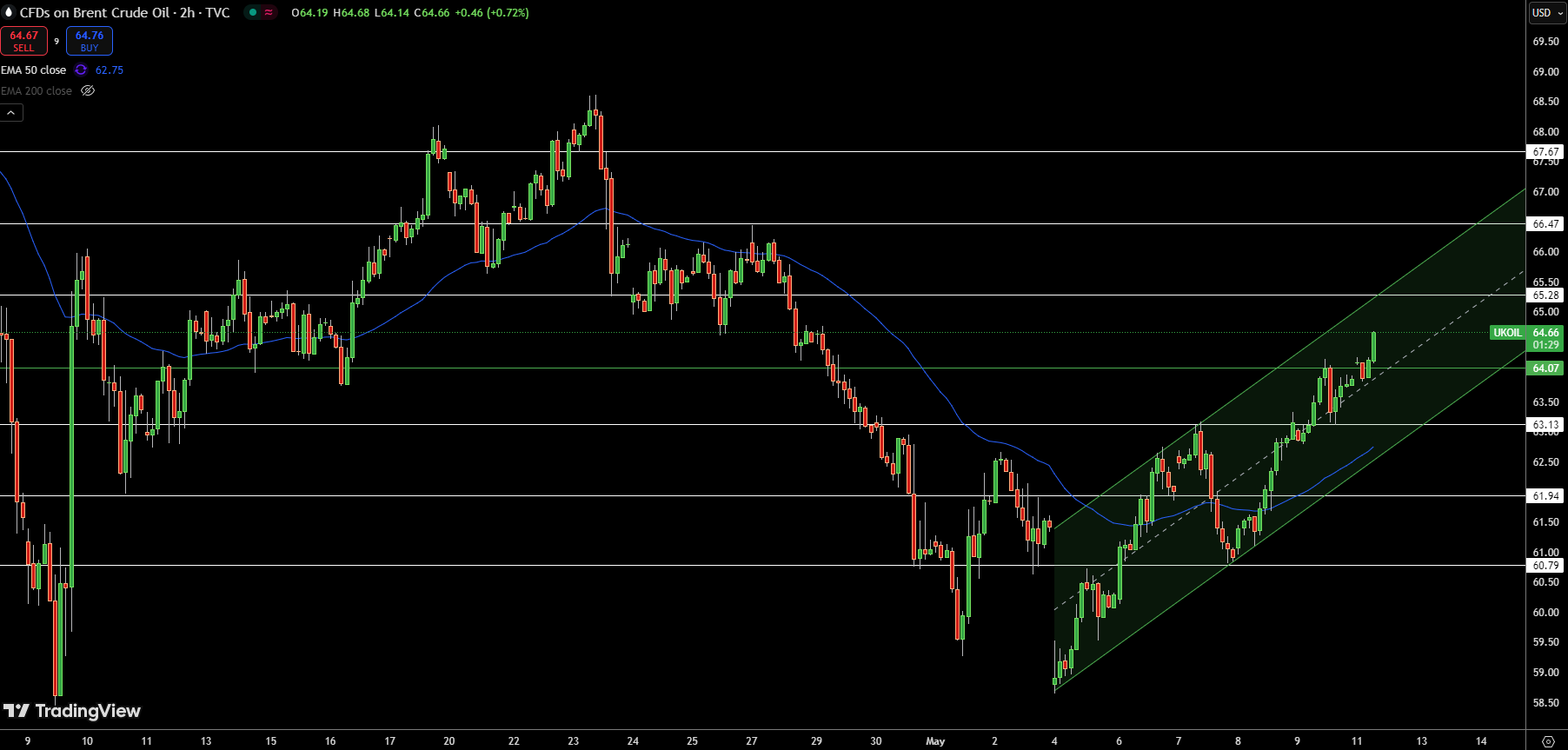Brent Price Chart