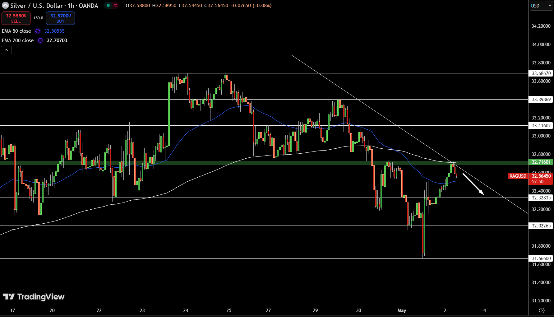 Silver – Chart