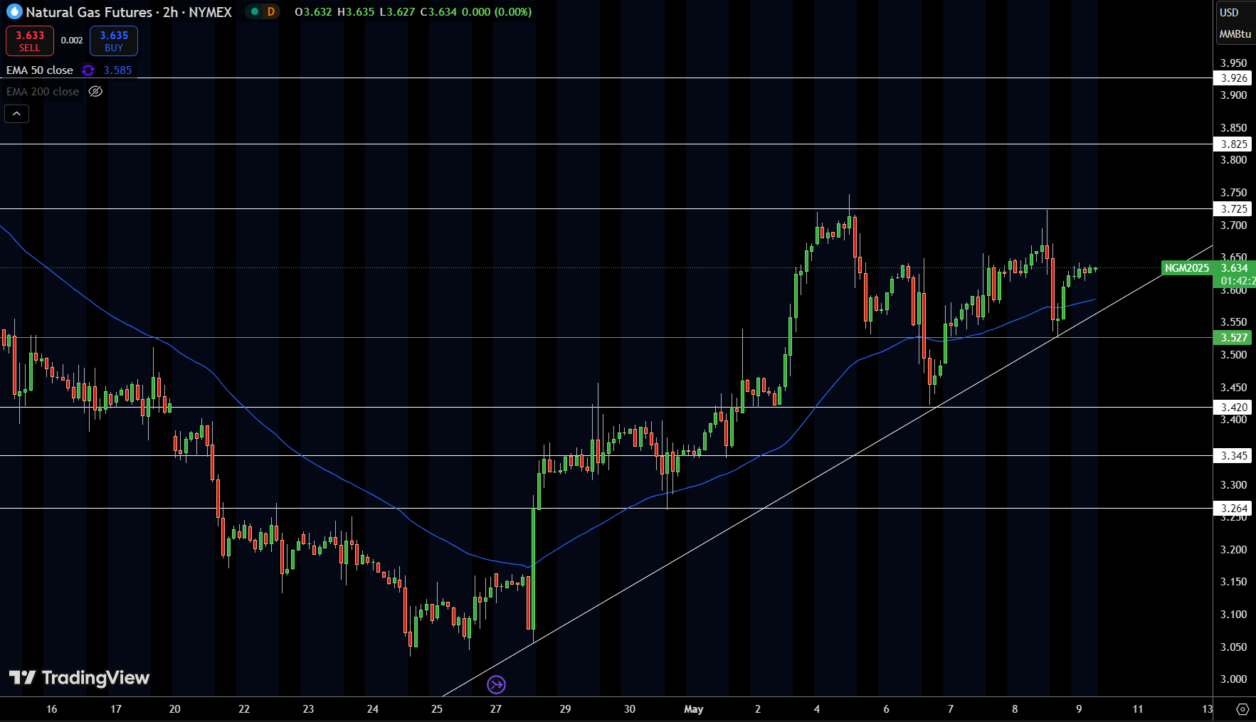 Natural Gas (NG) Price Chart