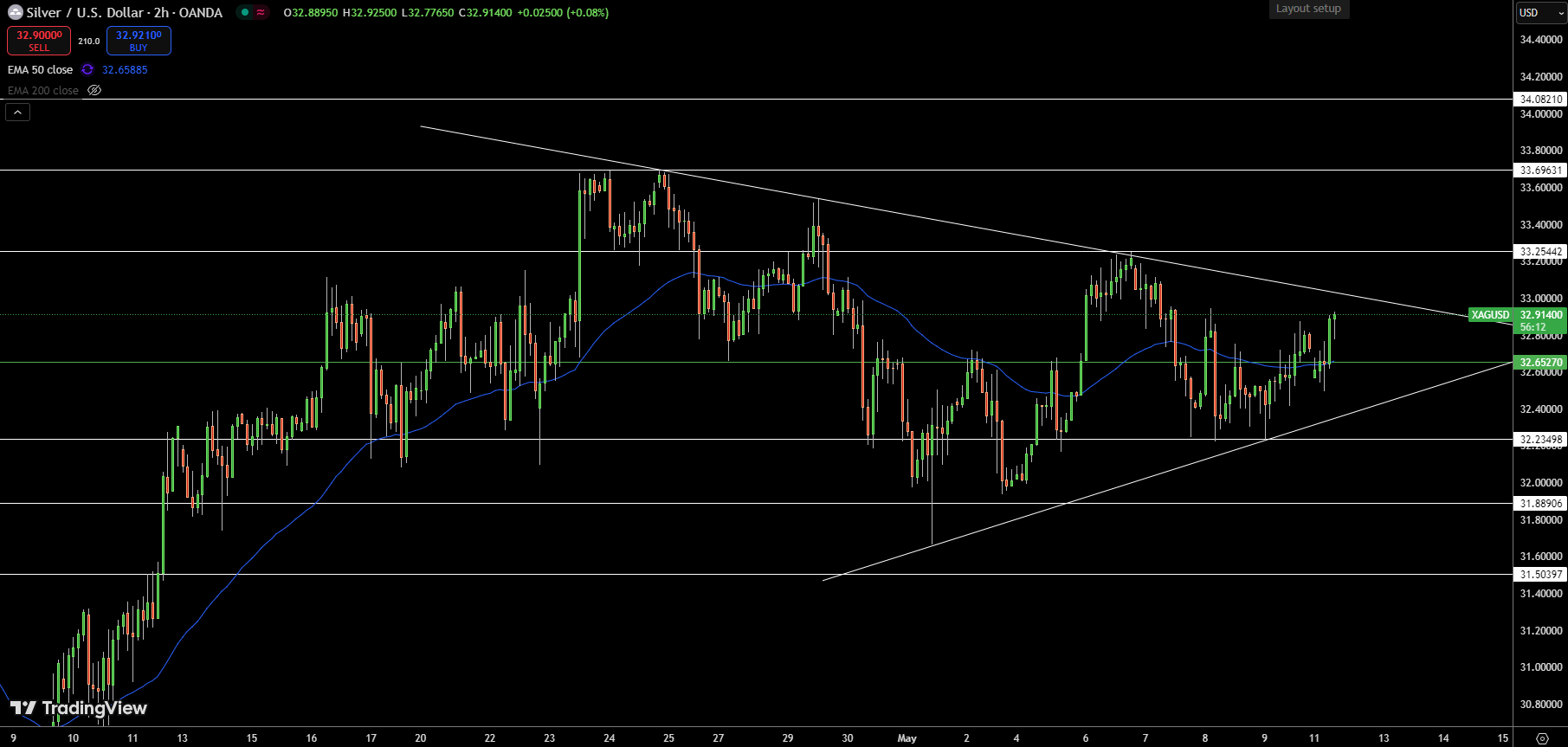 Silver – Chart