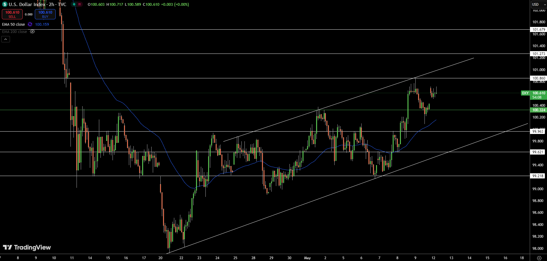 Dollar Index Price Chart - Source: Tradingview