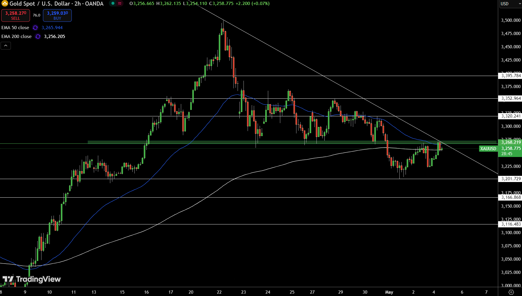Gold – Chart