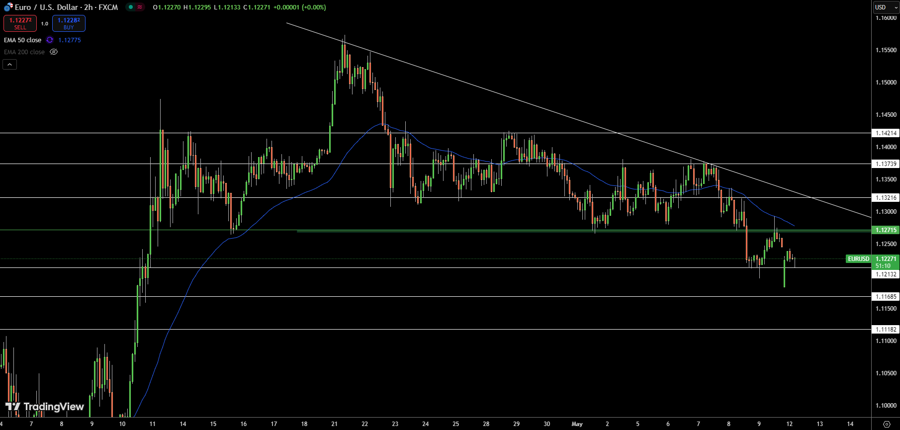 EUR/USD Price Chart - Source: Tradingview