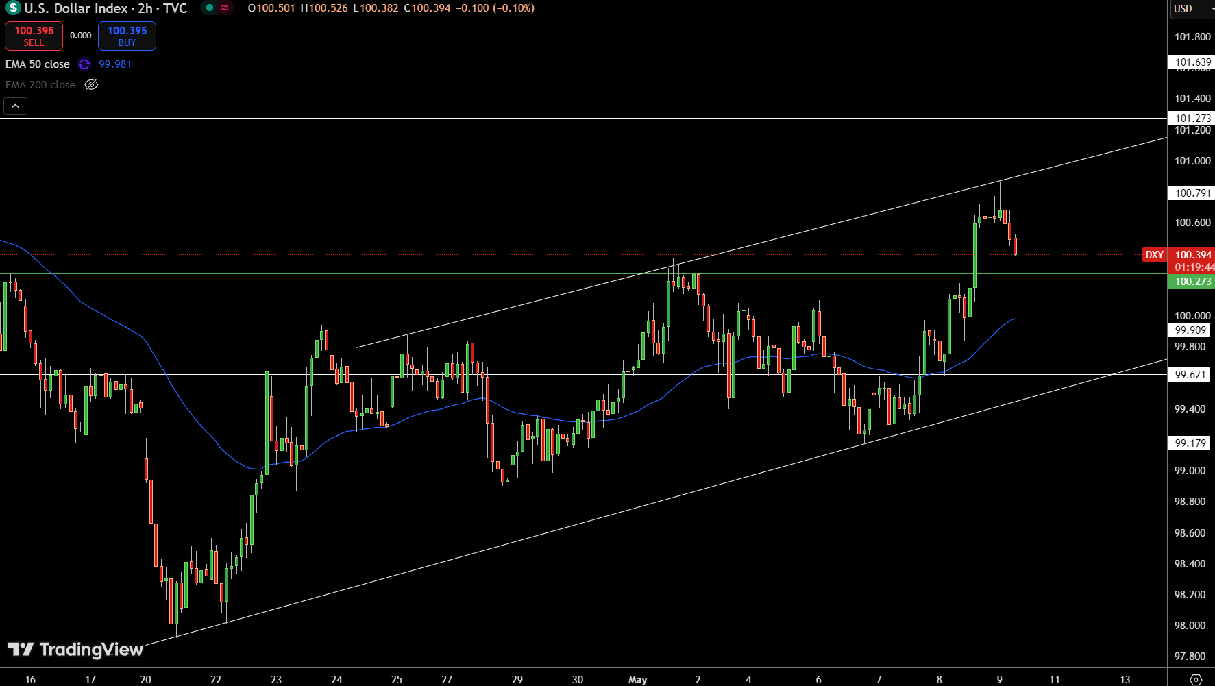 Dollar Index Price Chart - Source: Tradingview