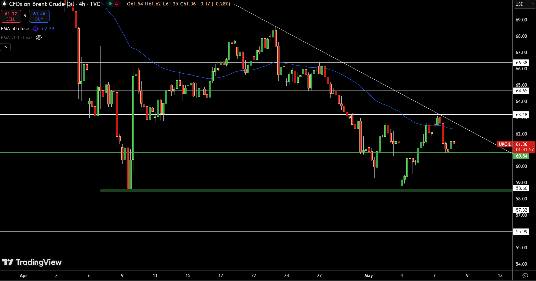 Brent Price Chart