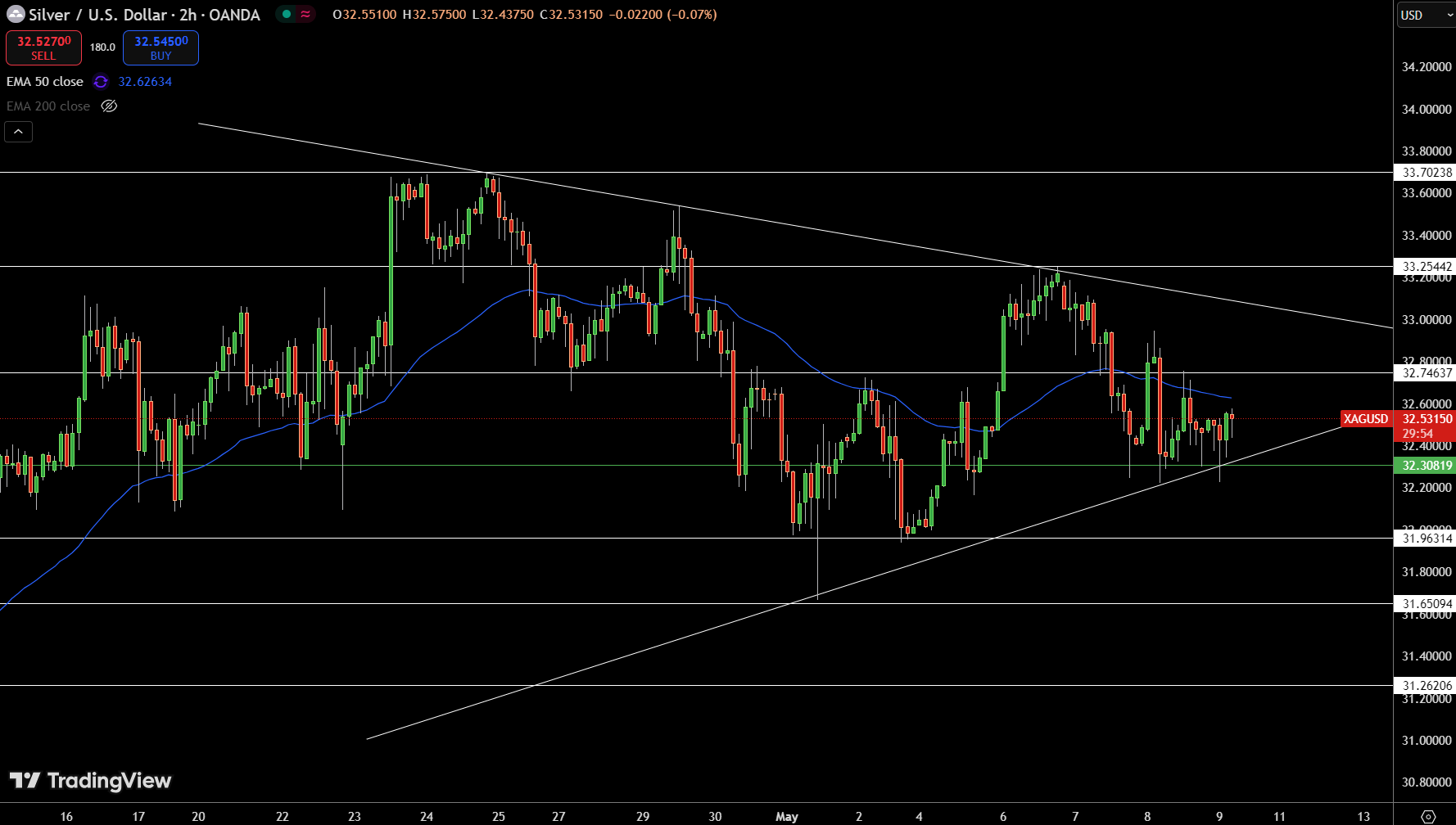 Silver – Chart
