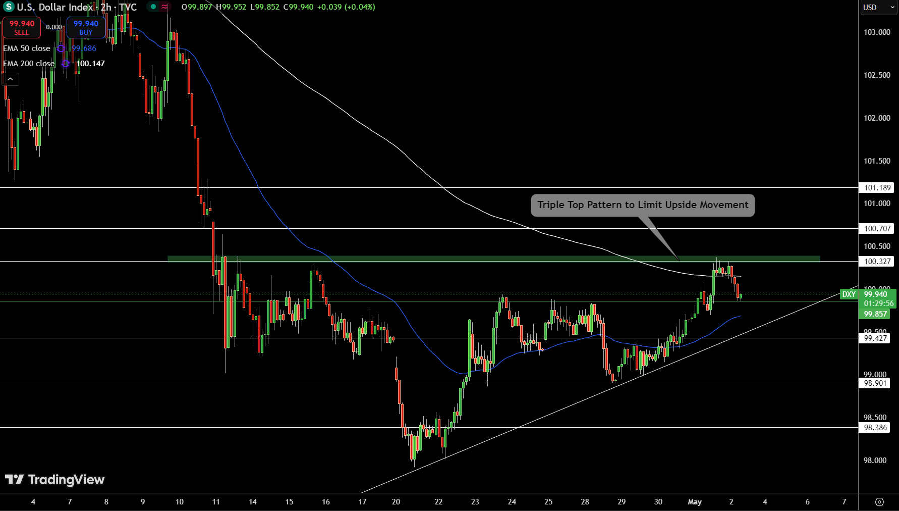 Dollar Index Price Chart - Source: Tradingview