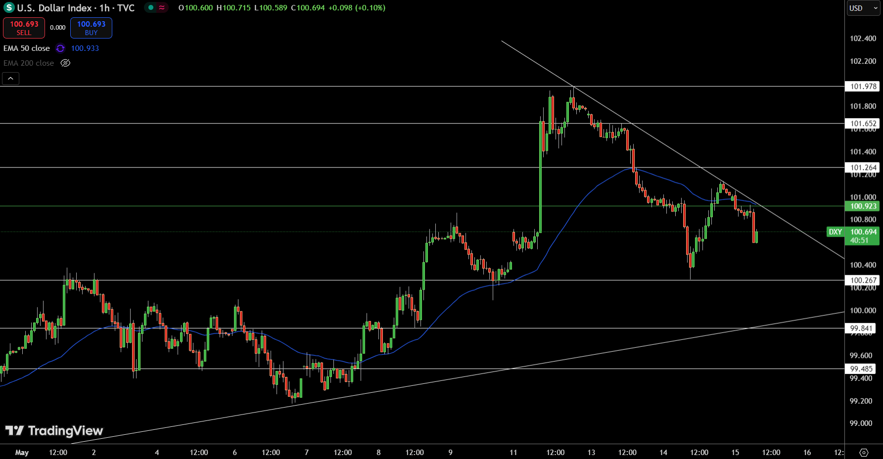 Dollar Index Price Chart - Source: Tradingview