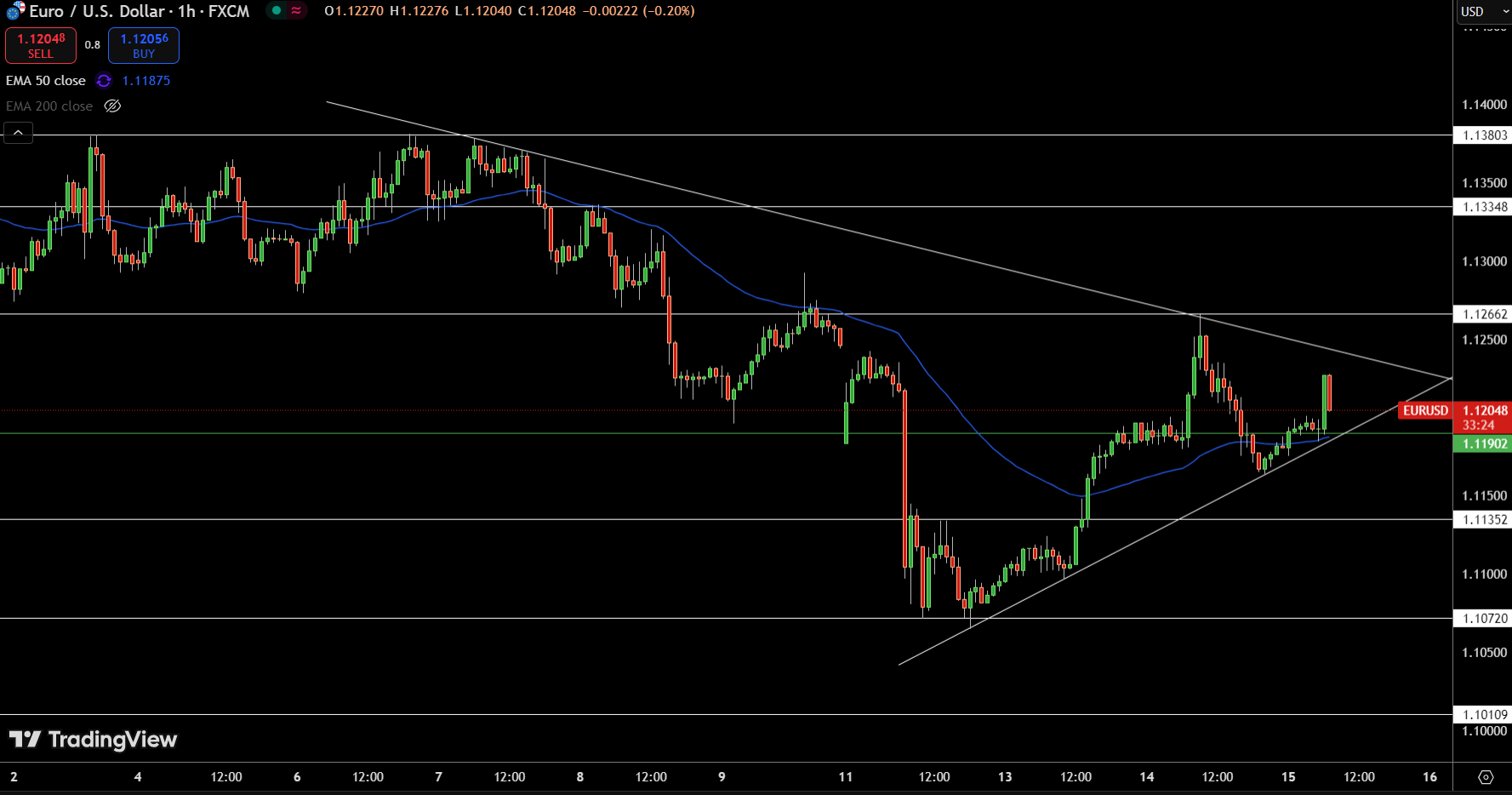 EUR/USD Price Chart - Source: Tradingview