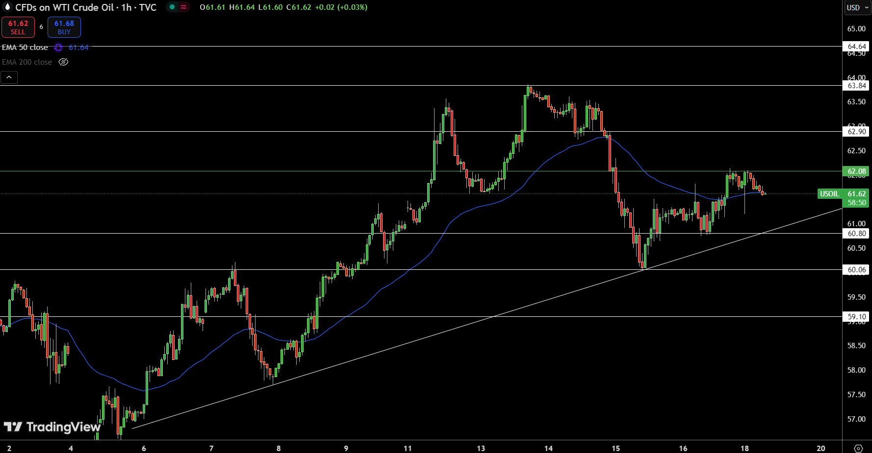WTI Price Chart