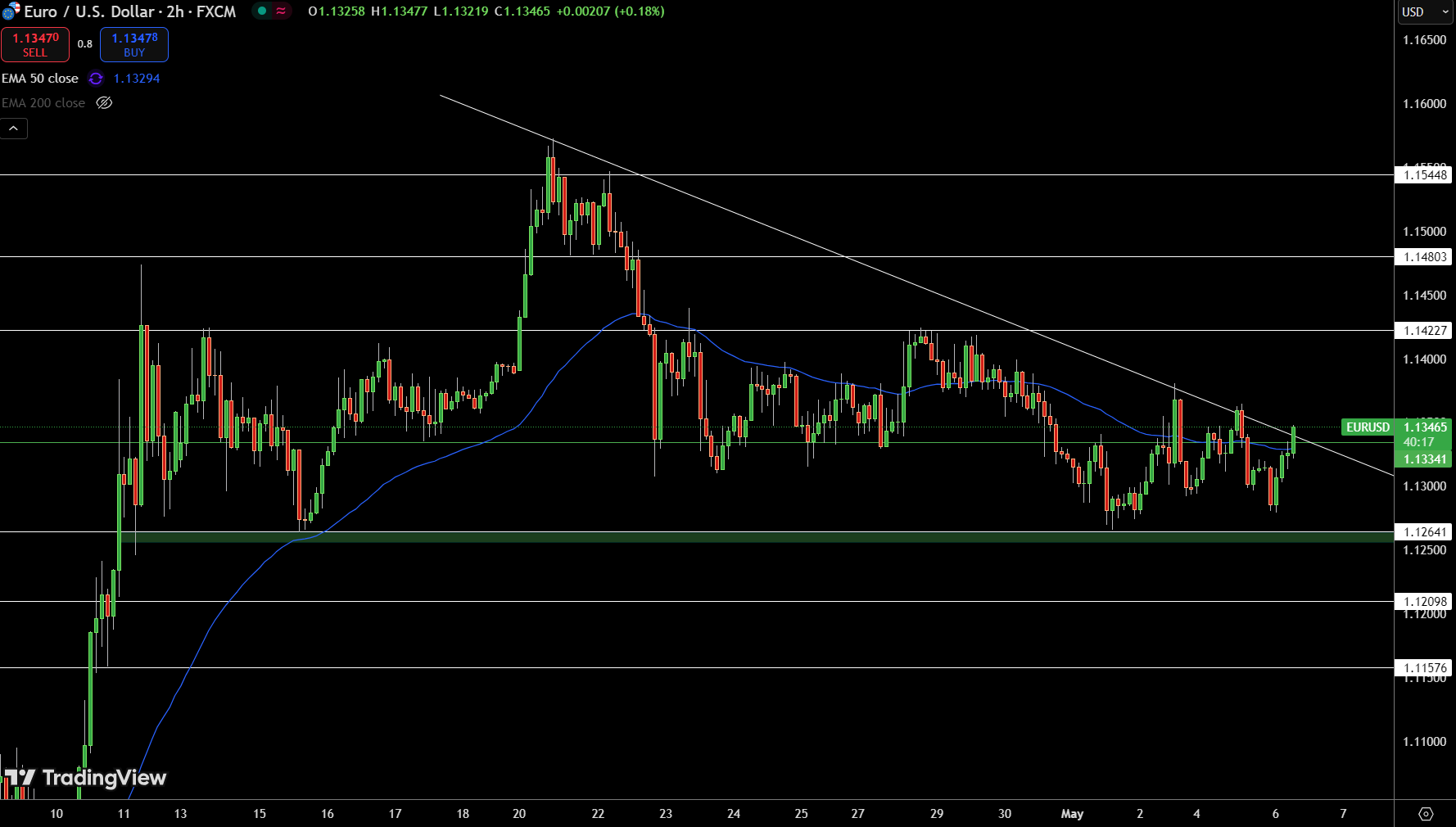 EUR/USD Price Chart - Source: Tradingview