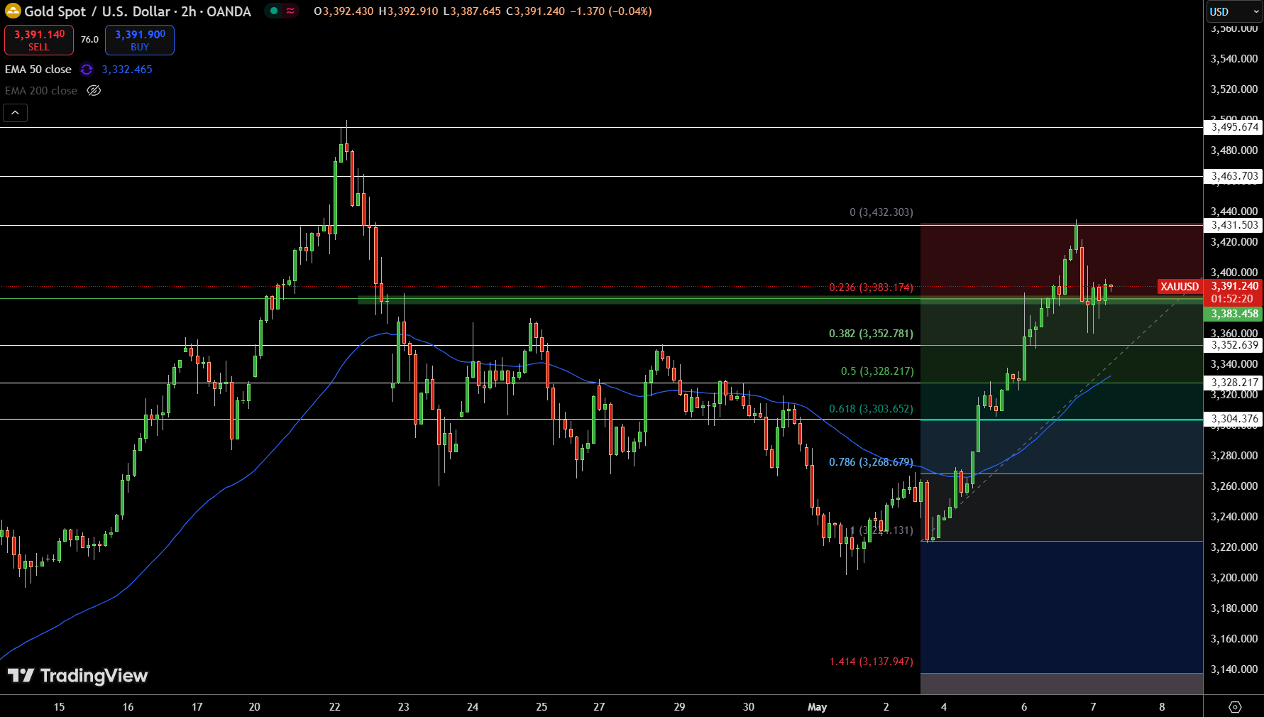 Gold – Chart