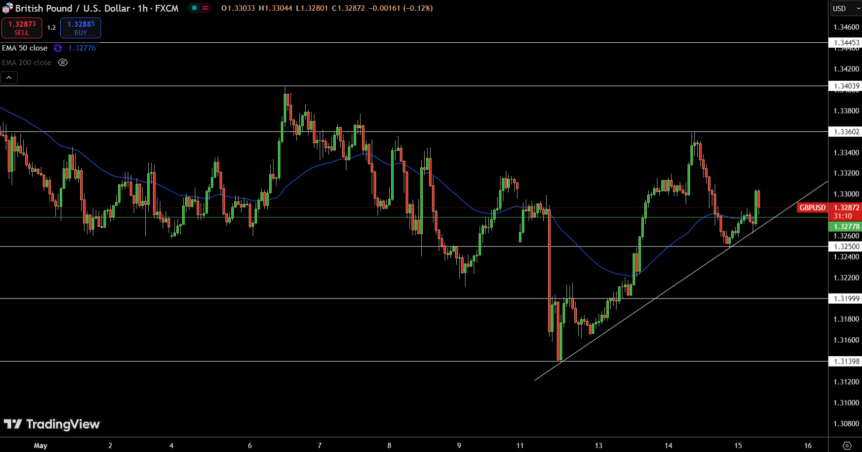 GBP/USD Price Chart - Source: Tradingview