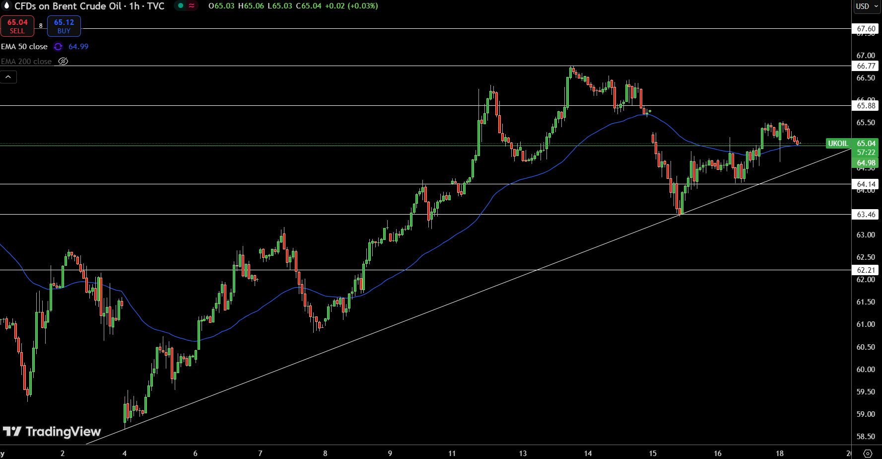 Brent Price Chart