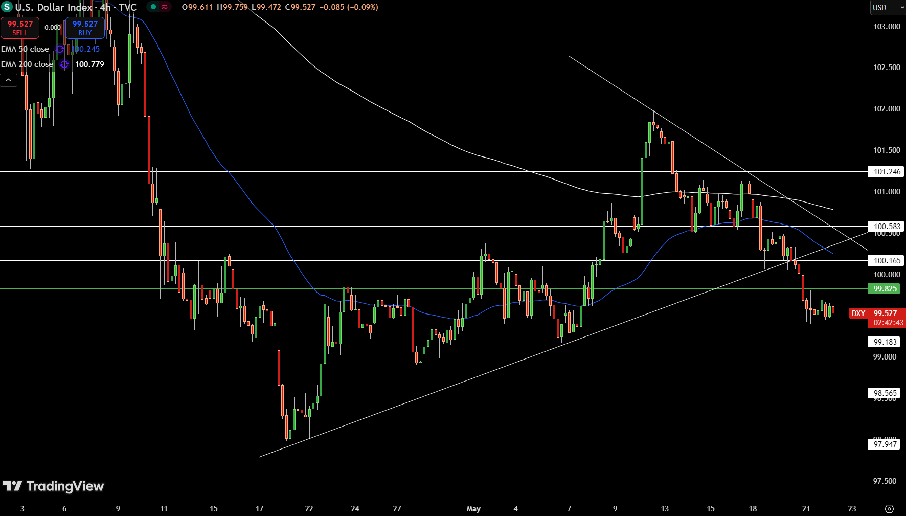 Dollar Index Price Chart - Source: Tradingview