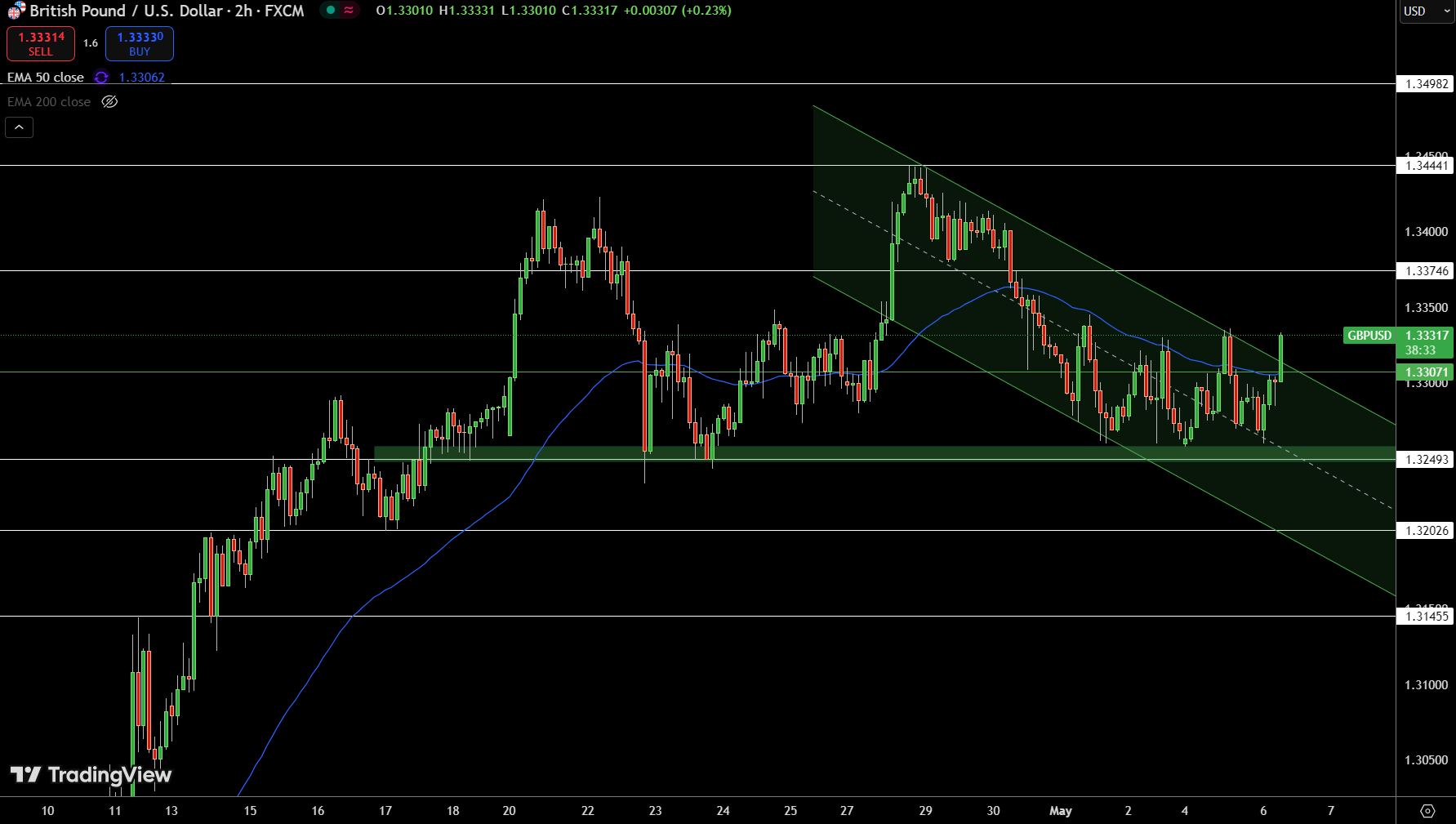 GBP/USD Price Chart - Source: Tradingview