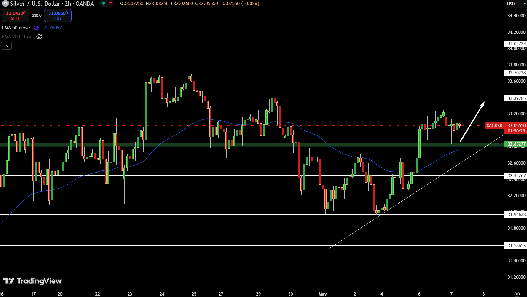 Silver – Chart