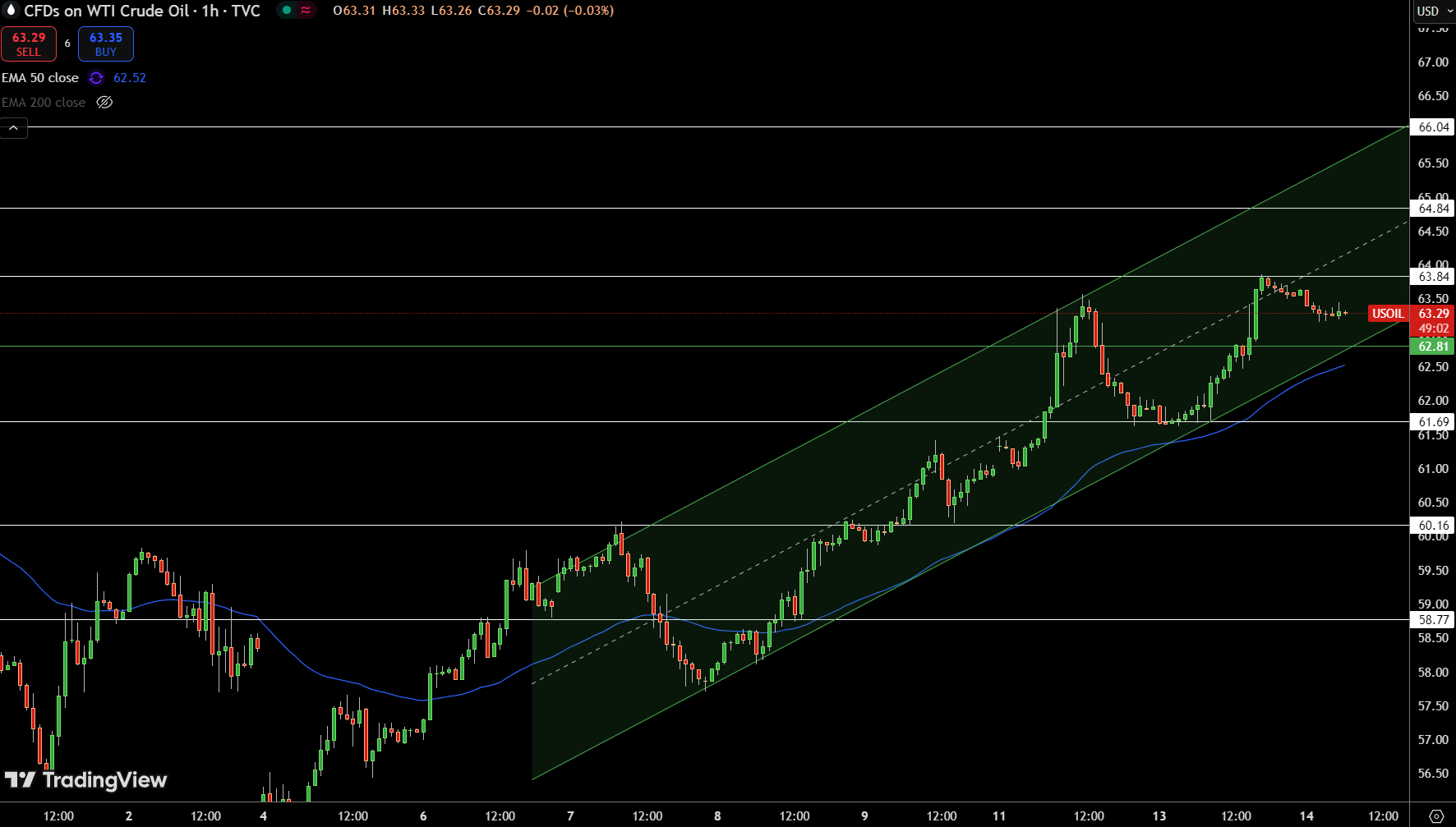 WTI Price Chart