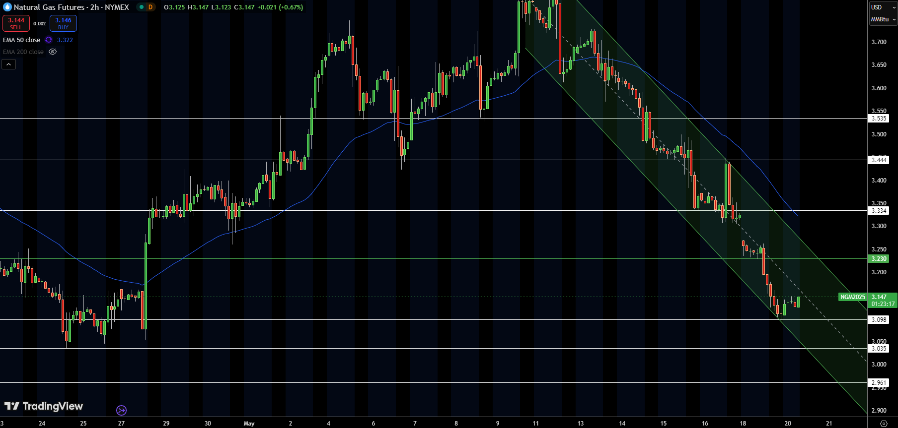 Natural Gas (NG) Price Chart