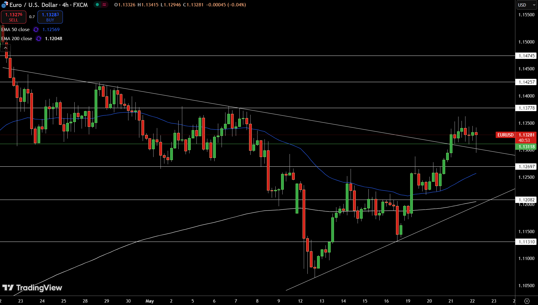 EUR/USD Price Chart - Source: Tradingview