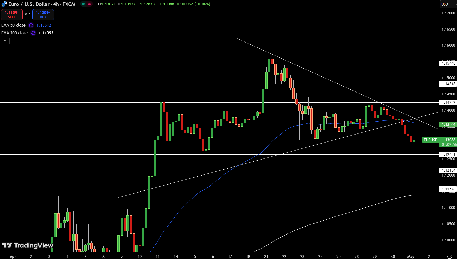 EUR/USD Price Chart - Source: Tradingview