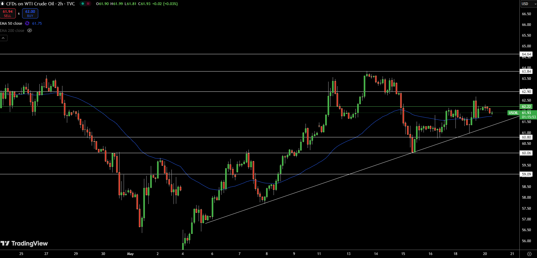 WTI Price Chart